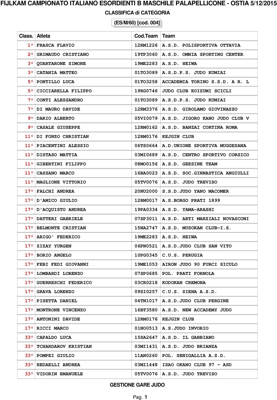 S.D. BANZAI CORTINA ROMA 1 DI FONZO CHRISTIAN 12RM0176 KEJGIN CLUB 1 PIACENTINI ALESSIO 06TS0664 A.D.UNIONE SPORTIVA MUGGESANA 1 DISTASO MATTIA 03MI0689 A.S.D. CENTRO SPORTIVO CORSICO 1 GIBERTINI FILIPPO 08MO0156 A.