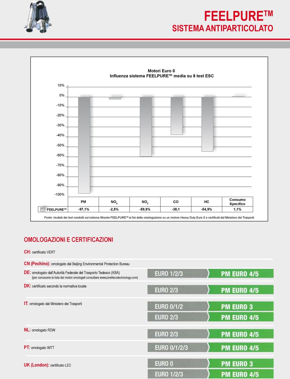 Trasporti omologazioni e certificazioni ch: certificato VERT CN (Pechino): omologato dal Beijing Environmental Protection Bureau DE: omologato dall Autorità Federale del Trasporto Tedesco (KBA) (per