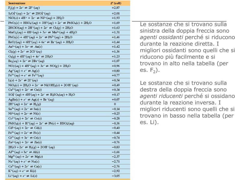 I migliori ossidanti sono quelli che si riducono più facilmente e si trovano in alto nella tabella (per es. F 2 ).