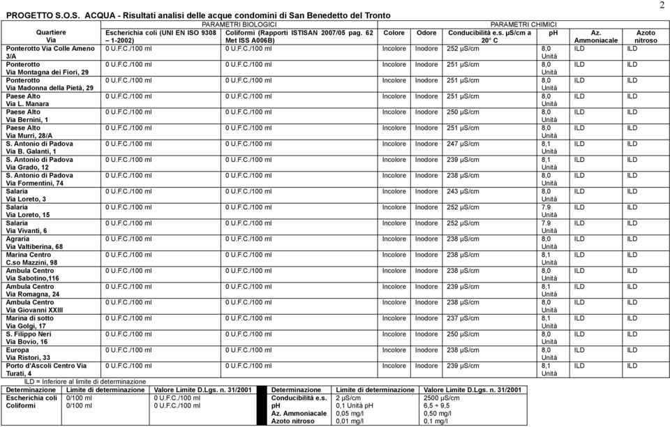 ISTISAN 2007/05 pag. 62 Met ISS A006B) Colore Odore Conducibilità e.s. µs/cm a 20 C ph Ponterotto Via Colle Ameno 0 U.F.C./100 ml 0 U.F.C./100 ml Incolore Inodore 252 µs/cm 8,0 3/A Ponterotto Via Montagna dei Fiori, 29 Ponterotto Via Madonna della Pietà, 29 Paese Alto Via L.