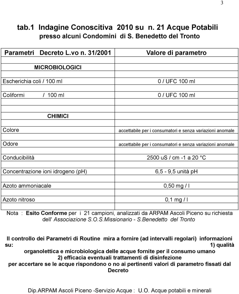 accettabile per i consumatori e senza variazioni anomale Conducibilità 2500 us / cm -1 a 20 C Concentrazione ioni idrogeno (ph) Azoto ammoniacale Azoto nitroso 6,5-9,5 unità ph 0,50 mg / l 0,1 mg / l