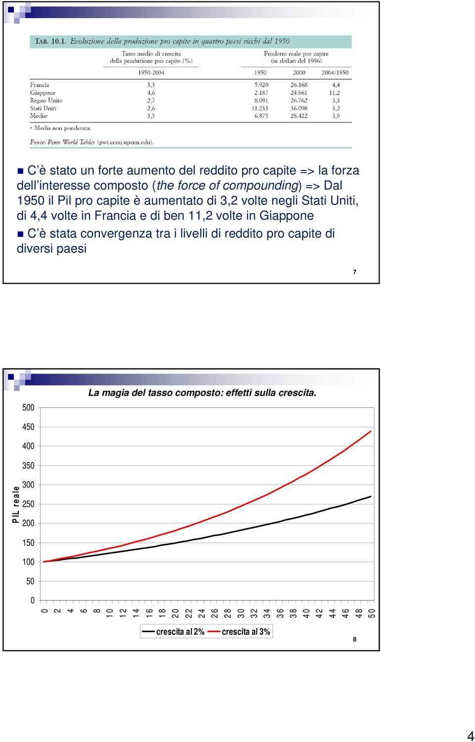 tra i livelli di reddito pro capite di diversi paesi 7 500 La magia del tasso composto: effetti sulla crescita.