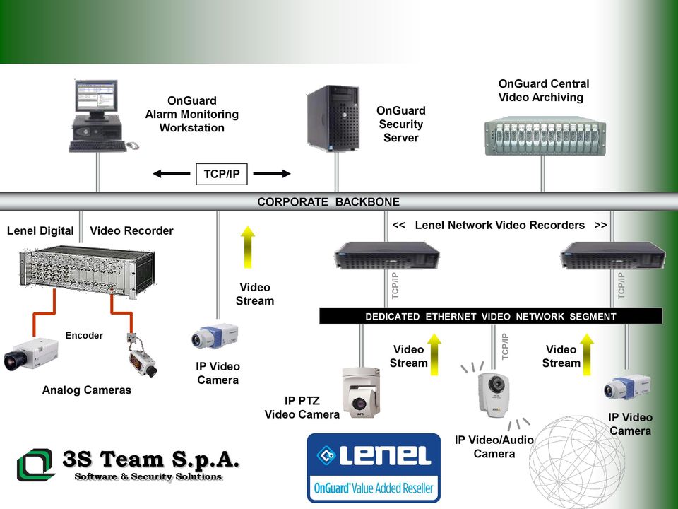 Video Recorders >> Video Stream DEDICATED ETHERNET VIDEO NETWORK SEGMENT Encoder Analog Cameras