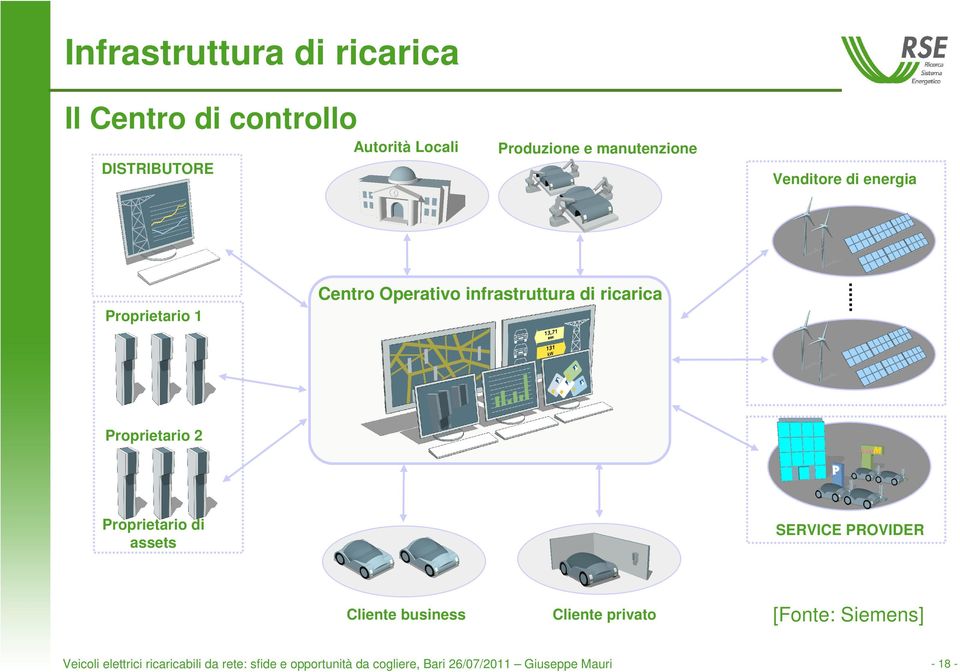 Proprietario 2 Proprietario di assets SERVICE PROVIDER Cliente business Cliente privato Veicoli