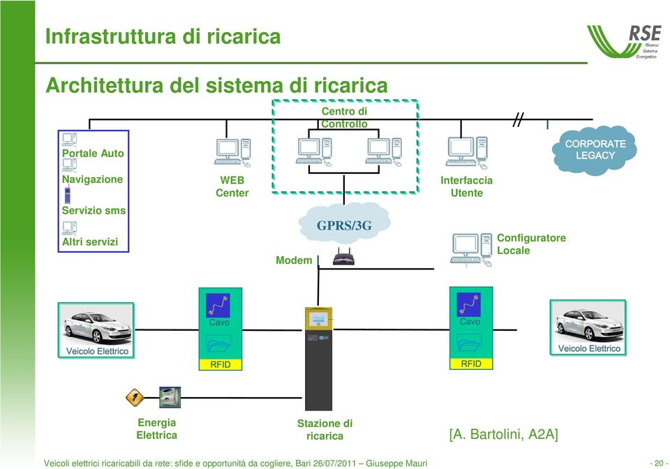 Configuratore Locale Energia Elettrica Stazione di ricarica [A.