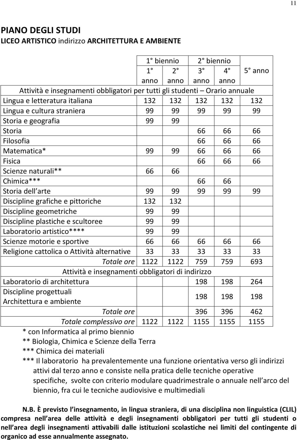 Scienze naturali** 66 66 Chimica*** 66 66 Storia dell arte 99 99 99 99 99 Discipline grafiche e pittoriche 132 132 Discipline geometriche 99 99 Discipline plastiche e scultoree 99 99 Laboratorio