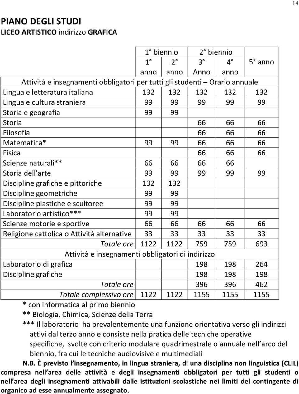 naturali** 66 66 66 66 Storia dell arte 99 99 99 99 99 Discipline grafiche e pittoriche 132 132 Discipline geometriche 99 99 Discipline plastiche e scultoree 99 99 Laboratorio artistico*** 99 99