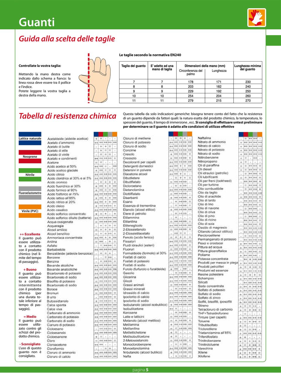 Tabella di resistenza chimica Questa tabella da solo indicazioni generiche: bisogna tenere conto del fatto che la resistenza di un guanto dipende da fattori quali: la natura esatta del prodotto