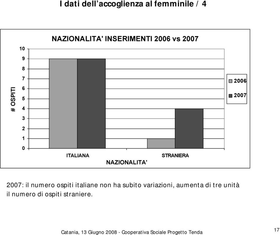 ITALIANA NAZIONALITA' STRANIERA 2007: il numero ospiti italiane