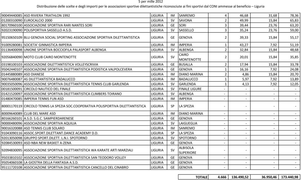 LIGURIA SV SASSELLO 3 35,24 23,76 59,00 95150650109 BLU GENOVA SOCIAL SPORTING ASSOCIAZIONE SPORTIVA DILETTANTISTICA LIGURIA GE GENOVA 2 39,33 15,84 55,17 91009280081 SOCIETA' GINNASTICA IMPERIA