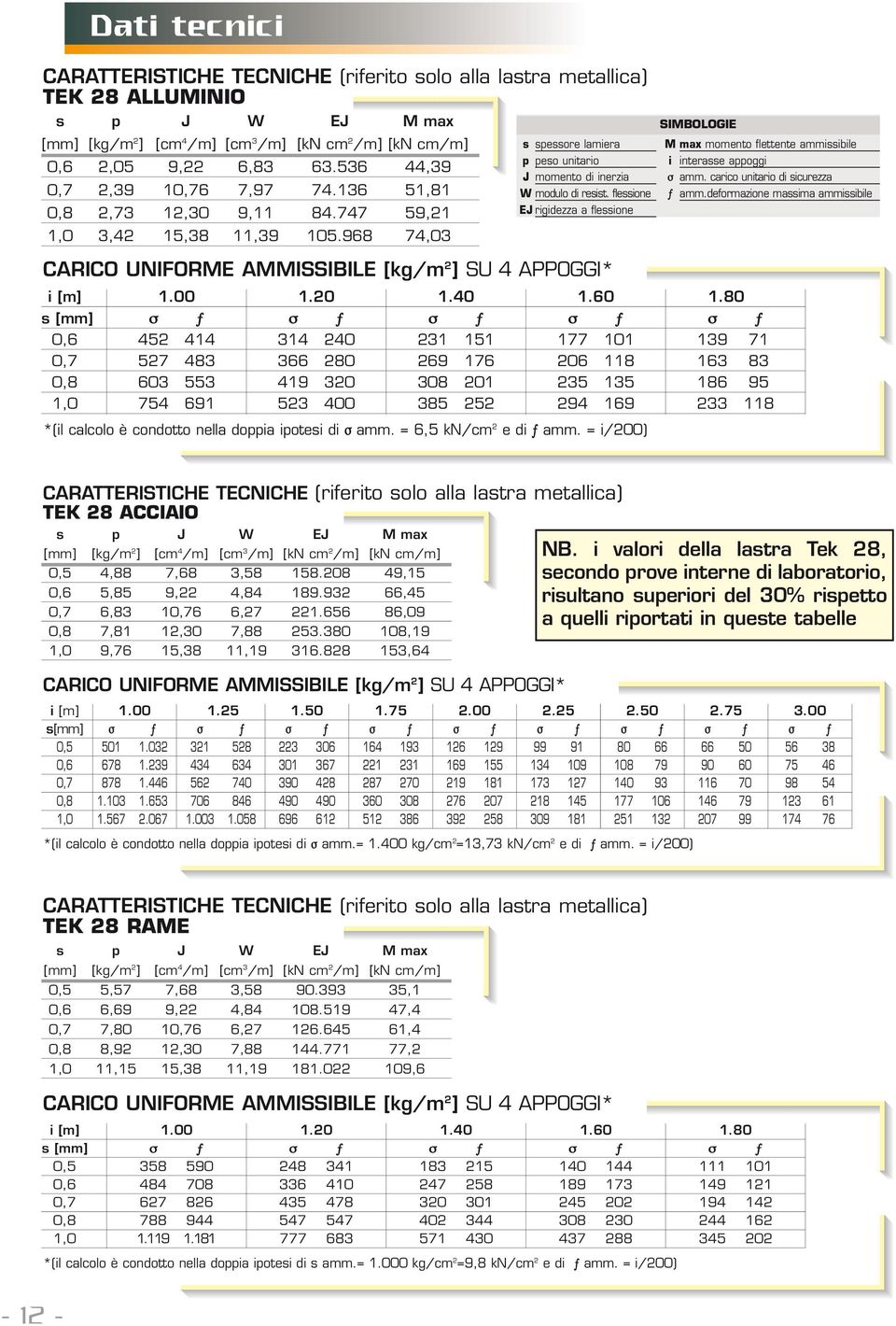 flessione EJ rigidezza a flessione CARICO UNIFORME AMMISSIBILE [kg/m 2 ] SU 4 APPOGGI* i [m] 1.00 1.20 1.40 1.60 1.