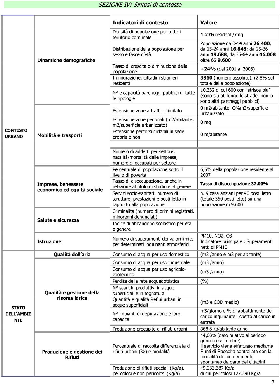 a traffico limitato Estensione zone pedonali (m2/abitante; m2/superficie urbanizzato) Estensione percorsi ciclabili in sede propria e non 1.276 residenti/kmq Popolazione da 0-14 anni 26.