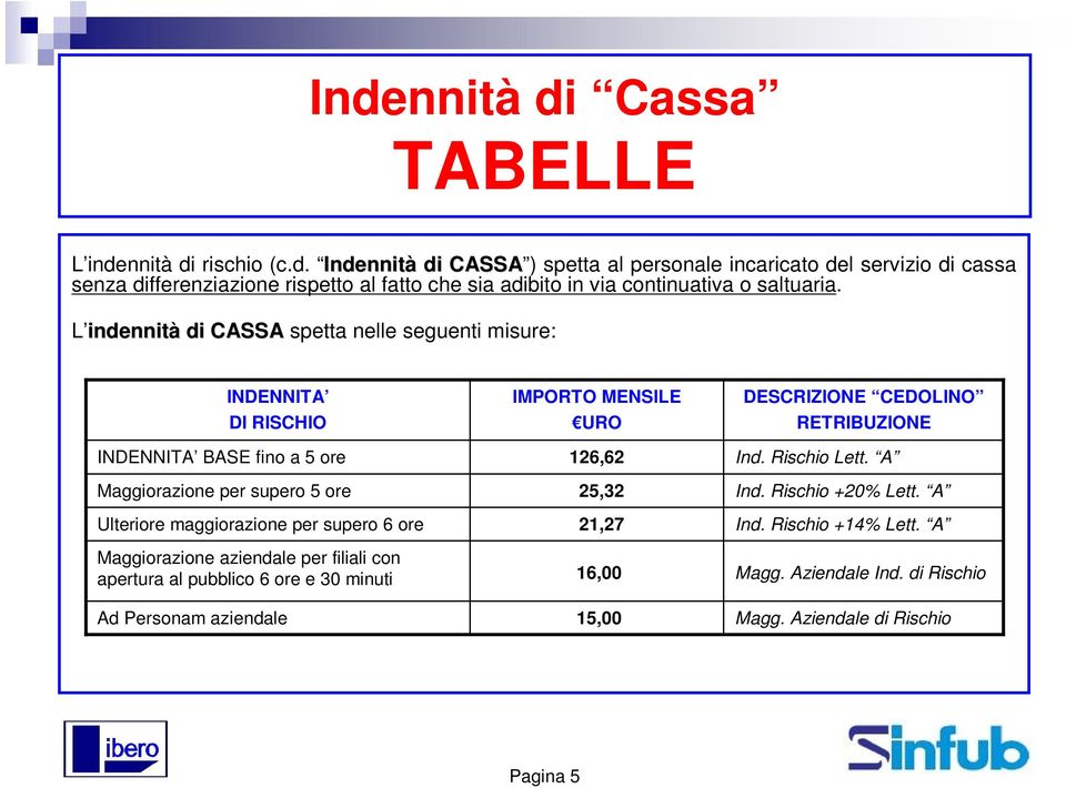 Maggiorazione aziendale per filiali con apertura al pubblico 6 ore e 30 minuti Ad Personam aziendale IMPORTO MENSILE URO 126,62 25,32 21,27 16,00 15,00 DESCRIZIONE CEDOLINO