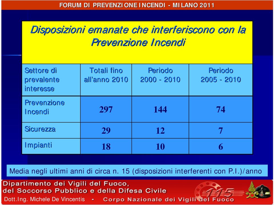 2005-2010 Prevenzione Incendi 297 144 74 Sicurezza 29 12 7 Impianti 18 10 6
