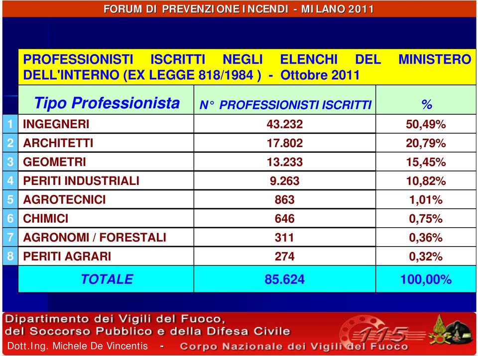 802 20,79% 3 GEOMETRI 13.233 15,45% 4 PERITI INDUSTRIALI 9.