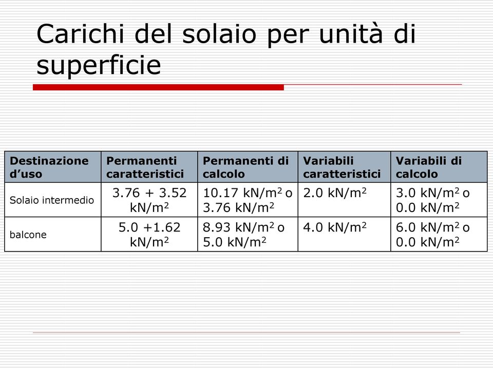 62 kn/m 2 Permanenti di calcolo Variabili caratteristici Variabili di calcolo 10.