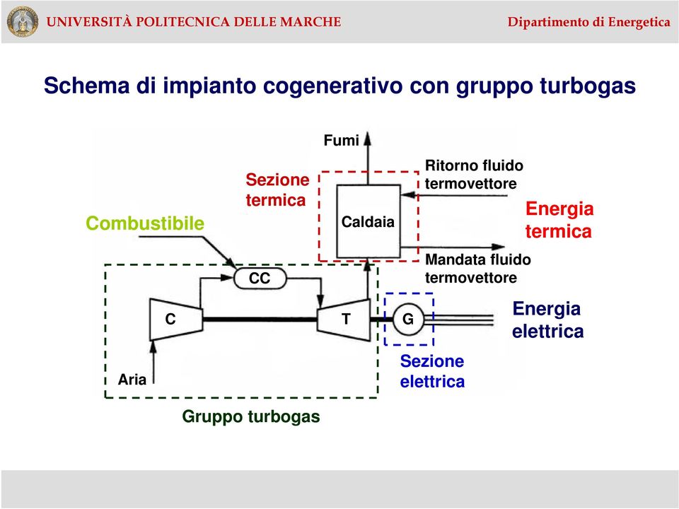 G Gruppo turbogas Ritorno fluido termovettore Mandata