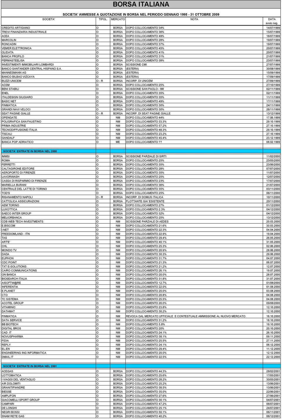 O BORSA DOPO COLLOCAMENTO 31% 21/07/1999 PERMASTEELISA O BORSA DOPO COLLOCAMENTO 38% 23/07/1999 INVESTIMENTI IMMOBILIARI LOMBARDI O BORSA SCISSIONE CMI 27/07/1999 BANCO SANTANDER CENTRAL HISPANO S.A. O BORSA (ESTERA) 30/08/1999 MANNESMANN AG O BORSA (ESTERA) 15/09/1999 BANCO BILBAO VIZCAYA O BORSA (ESTERA) 17/09/1999 BUZZI UNICEM O - R BORSA INCORP.