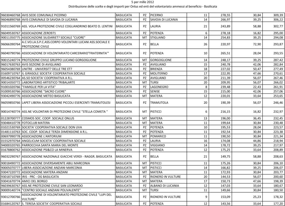 LENTINI BASILICATA PZ LAURIA 21 243,89 58,88 302,77 96049530767 ASSOCIAZIONE ZERO971 BASILICATA PZ POTENZA 6 278,18 16,82 295,00 90011350775 ASSOCIAZIONE SILIDARIET?