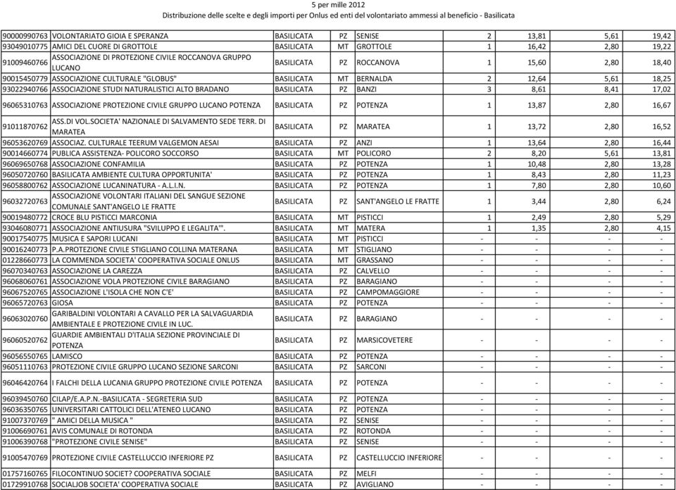 NATURALISTICI ALTO BRADANO BASILICATA PZ BANZI 3 8,61 8,41 17,02 96065310763 ASSOCIAZIONE PROTEZIONE CIVILE GRUPPO POTENZA BASILICATA PZ POTENZA 1 13,87 2,80 16,67 ASS.DI VOL.