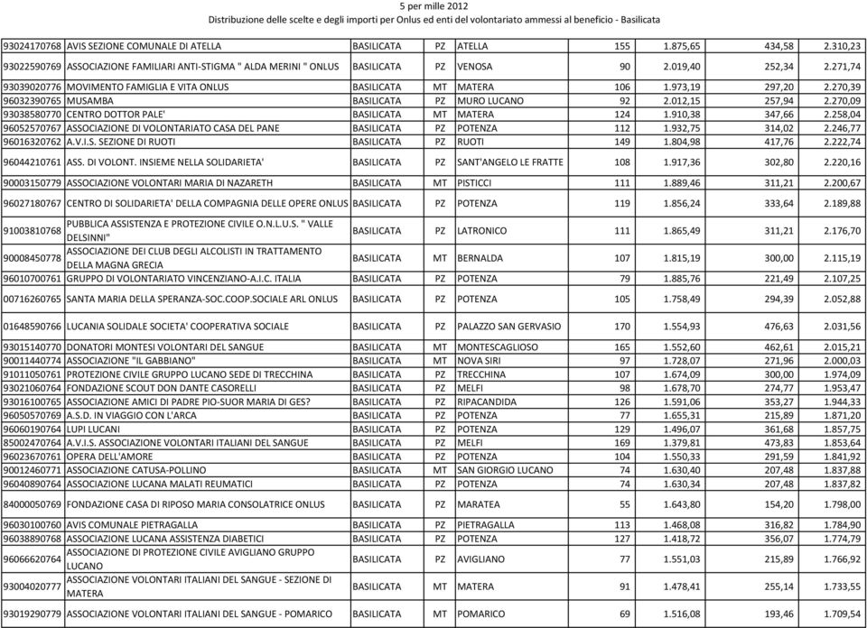 270,09 93038580770 CENTRO DOTTOR PALE' BASILICATA MT MATERA 124 1.910,38 347,66 2.258,04 96052570767 ASSOCIAZIONE DI VOLONTARIATO CASA DEL PANE BASILICATA PZ POTENZA 112 1.932,75 314,02 2.