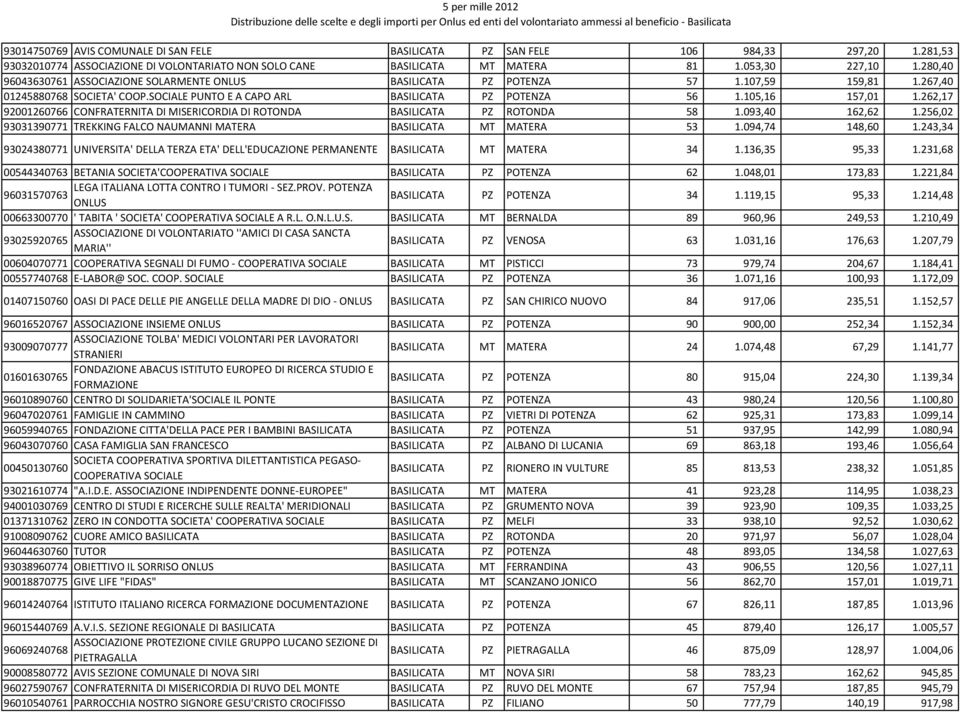 262,17 92001260766 CONFRATERNITA DI MISERICORDIA DI ROTONDA BASILICATA PZ ROTONDA 58 1.093,40 162,62 1.256,02 93031390771 TREKKING FALCO NAUMANNI MATERA BASILICATA MT MATERA 53 1.094,74 148,60 1.