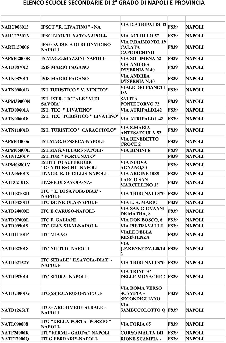 40 NATN09801B IST TURISTICO " V. VENETO" LE DEI PIANETI 1/A NAPM39000N IST. ISTR. LICEALE "M DI SALITA SAVOIA" PONTECORVO 72 NATD00601A IST. TEC. " LIVATINO" ATRIPALDI,42 NATN006018 IST. TEC. TURISTICO " LIVATINO" ATRIPALDI, 42 NATN11801B IST.
