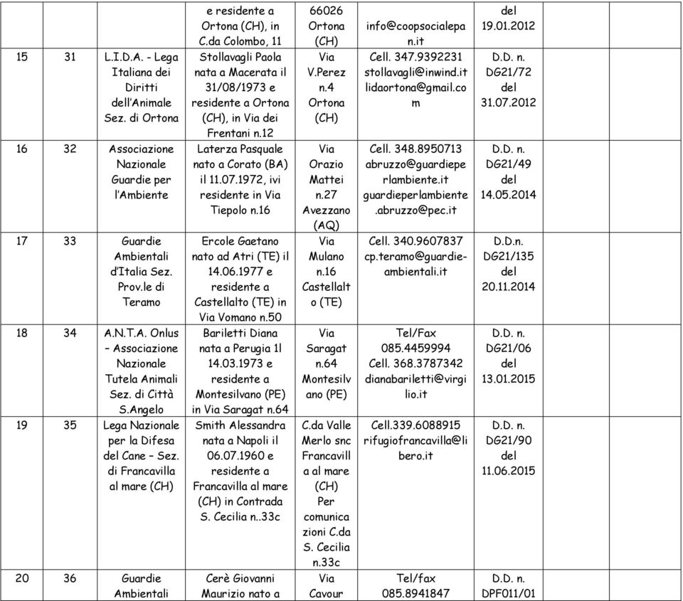 2012 16 32 Associazione Guardie per l Ambiente Laterza Pasquale nato a Corato (BA) il 11.07.1972, ivi residente in Tiepolo n.16 Orazio Mattei n.27 Avezzano Cell. 348.