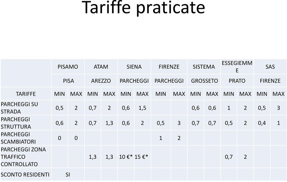 TRAFFICO CONTROLLATO SCONTO RESIDENTI MIN MAX MIN MAX MIN MAX MIN MAX MIN MAX MIN MAX MIN MAX 0,5 2 0,7