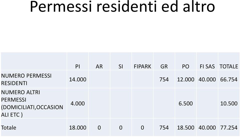 SI FIPARK GR PO FI SAS TOTALE 14.000 754 12.000 40.000 66.