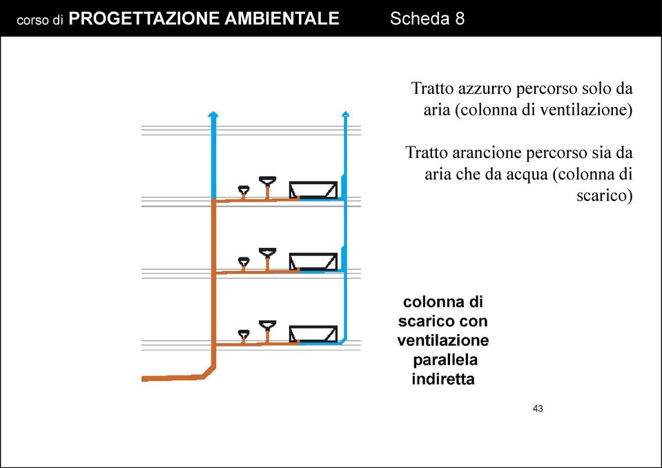 ventilazione) Tratto arancione