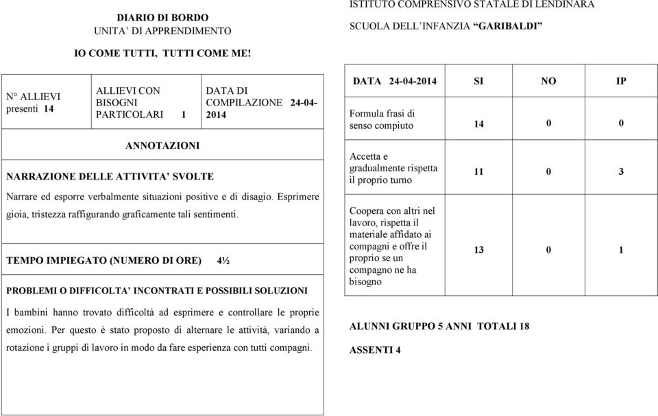 TEMPO IMPIEGATO (NUMERO DI ORE) 4½ 11 0 3 13 0 1 I bambini hanno trovato difficoltà ad esprimere e controllare le