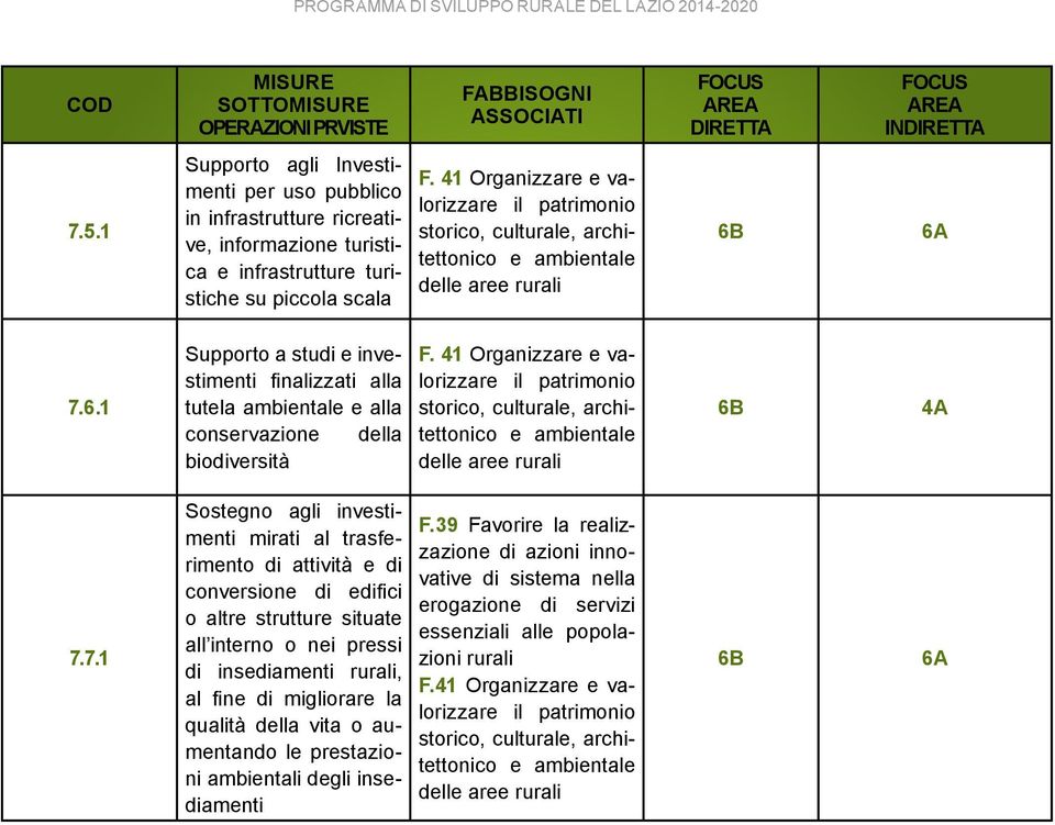 1 Supporto a studi e investimenti finalizzati alla tutela ambientale e alla conservazione della biodiversità F. 41 Organizzare e valorizzare 4A 7.