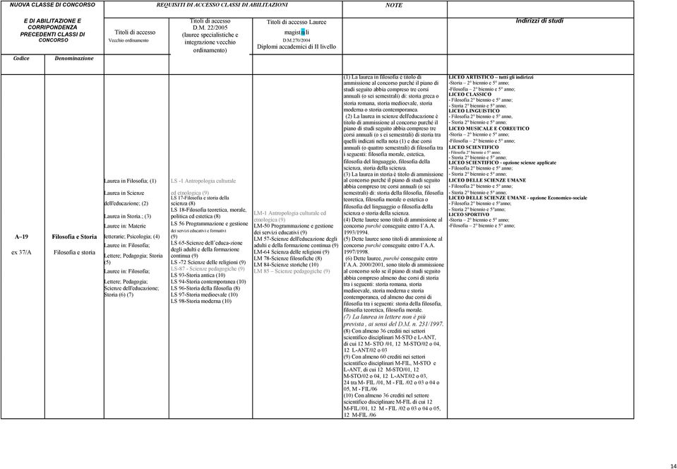 270/2004 Diplomi accademici di II livello (1) La laurea in filosofia è titolo di LICEO ARTISTICO tutti gli indirizzi ammissione al concorso purché il piano di -Storia 2 biennio e 5 anno; studi