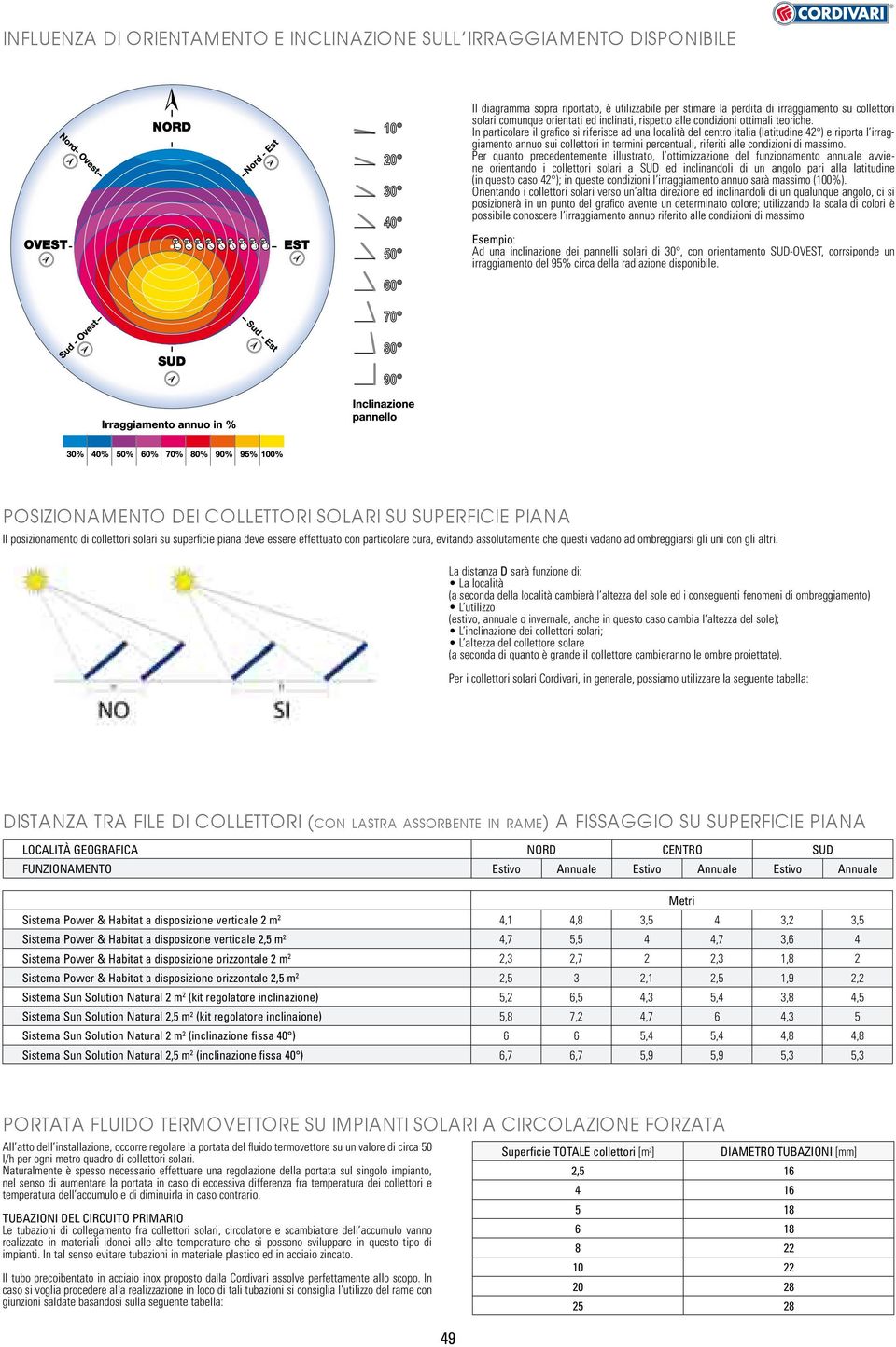 In particolare il grafi co si riferisce ad una località del centro italia (latitudine 4 ) e riporta l irraggiamento annuo sui collettori in termini percentuali, riferiti alle condizioni di massimo.