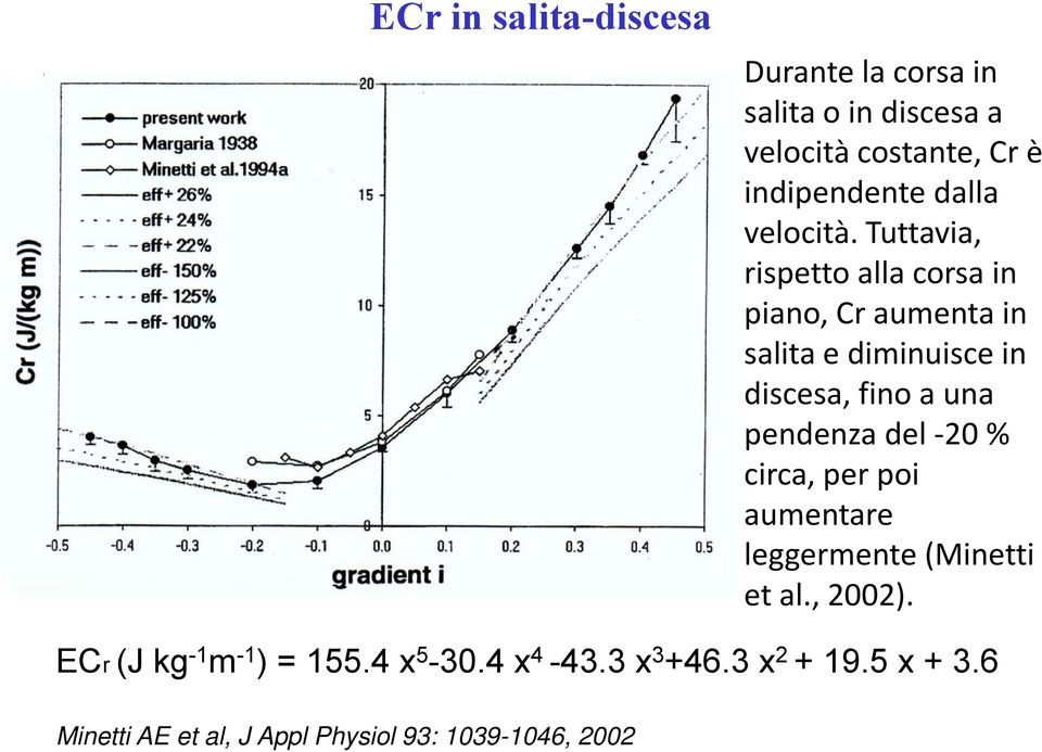 Tuttavia, rispetto alla corsa in piano, Cr aumenta in salita e diminuisce in discesa, fino a una