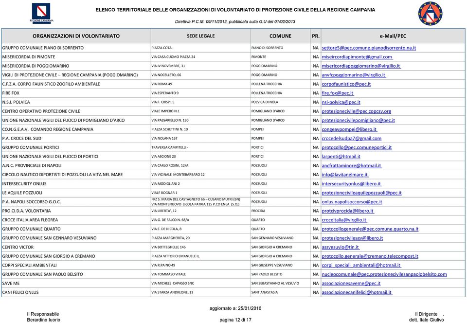it VIGILI DI PROTEZIONE CIVILE REGIONE CAMPANIA (POGGIOMARINO) VIA NOCELLETO, 66 POGGIOMARINO NA anvfcpoggiomarino@virgilio.it C.F.Z.A. CORPO FAUNISTICO ZOOFILO AMBIENTALE VIA ROMA 49 POLLENA TROCCHIA NA corpofaunistico@pec.