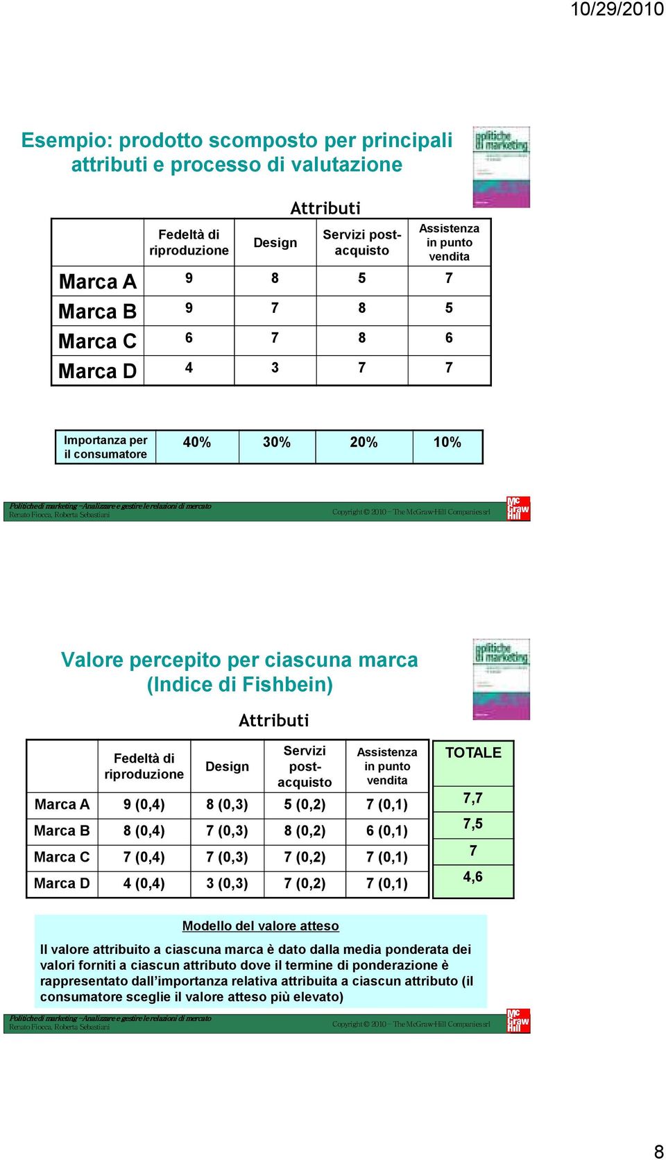 Assistenza in punto vendita Marca A 9 (0,4) 8 (0,3) 5 (0,2) 7 (0,1) Marca B 8 (0,4) 7 (0,3) 8 (0,2) 6 (0,1) Marca C 7 (0,4) 7 (0,3) 7 (0,2) 7 (0,1) Marca D 4 (0,4) 3 (0,3) 7 (0,2) 7 (0,1) TOTALE 7,7