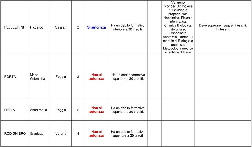 Anatomia Umana I, I genetica, scientifica di base. Deve superare i Inglese II.