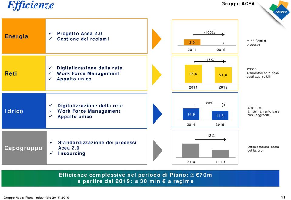 21,6 /POD Efficientamento base costi aggredibili 2014 2019 Idrico Digitalizzazione della rete Work Force Management Appalto unico -23% 14,9 11,5