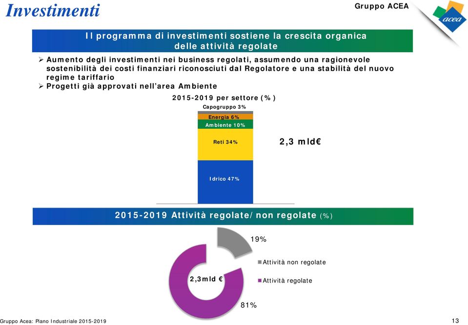 stabilità del nuovo regime tariffario Progetti già approvati nell area Ambiente 2015-2019 per settore (%) Capogruppo 3% Energia 6%