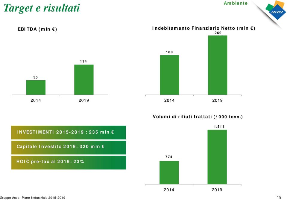 2015-2019 : 235 mln Volumi di rifiuti trattati (/000 tonn.) 1.