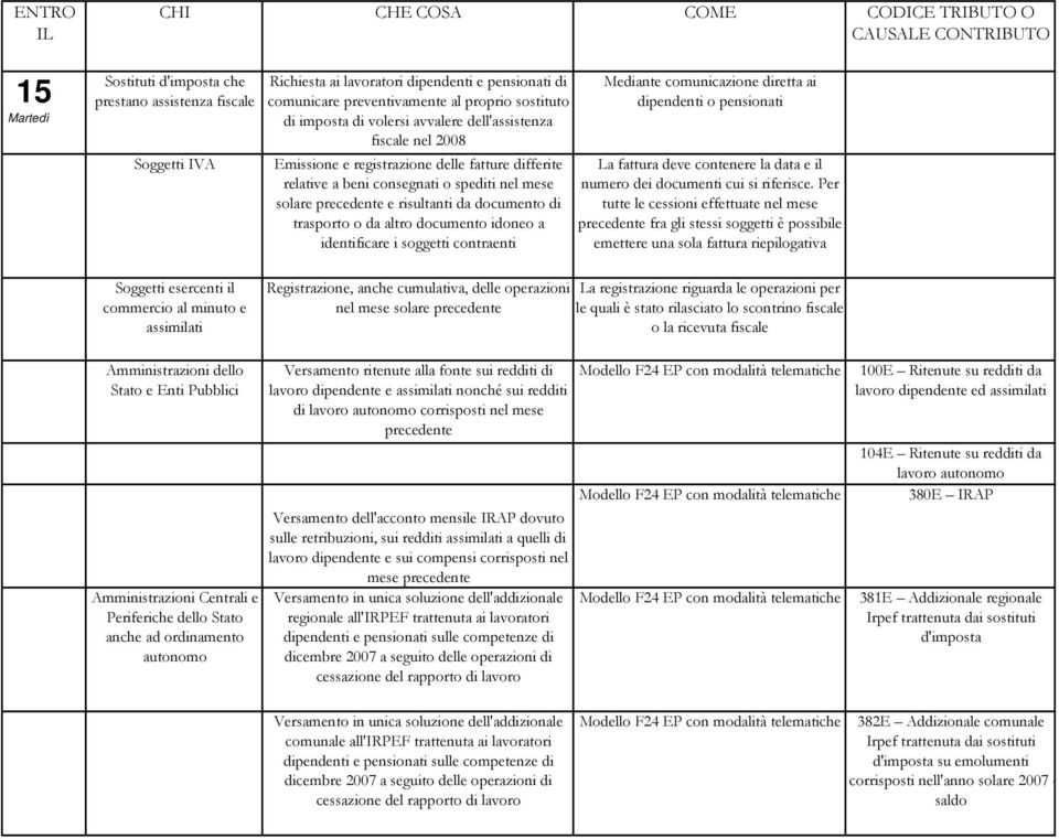 altro documento idoneo a identificare i soggetti contraenti Mediante comunicazione diretta ai dipendenti o pensionati La fattura deve contenere la data e il numero dei documenti cui si riferisce.