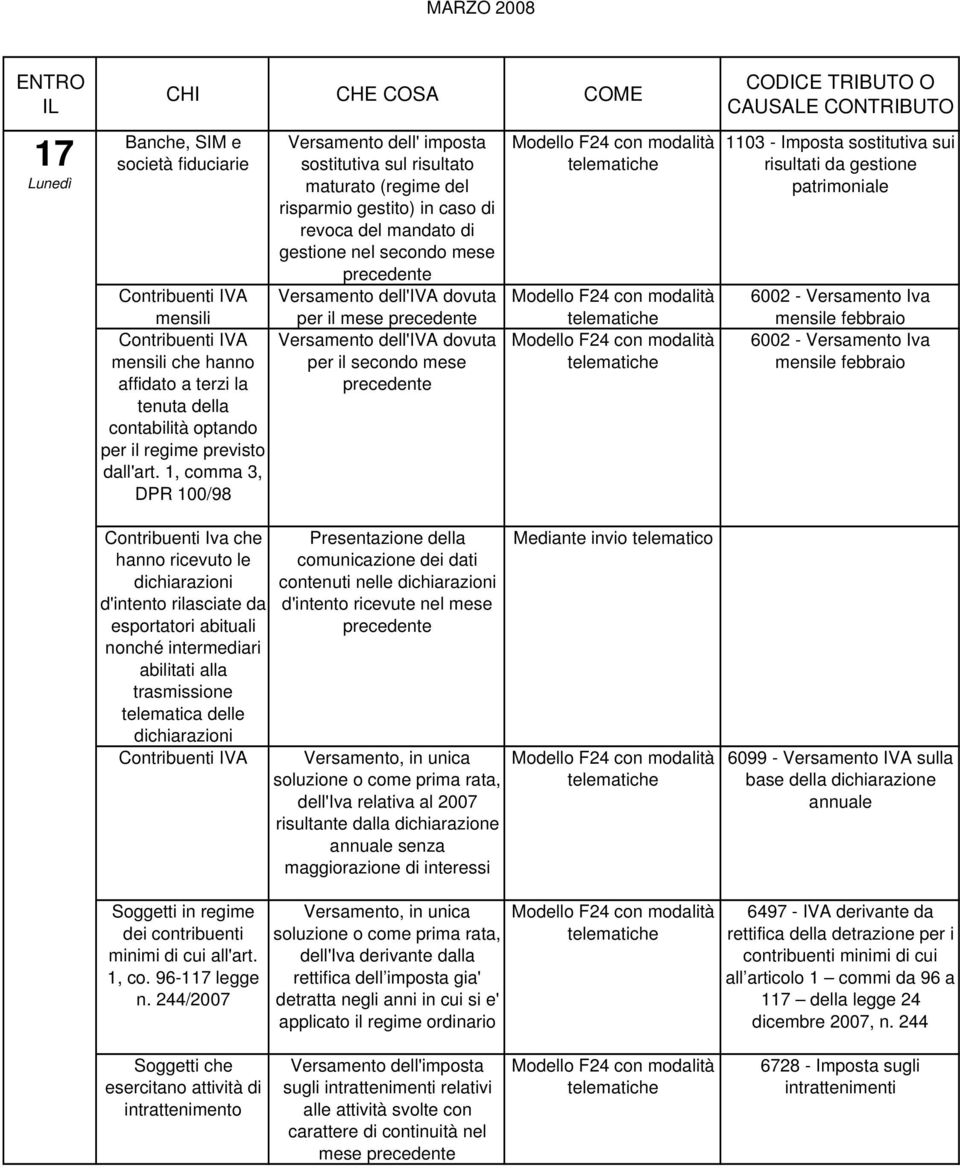 per il mese Versamento dell'iva dovuta per il secondo mese 1103 - Imposta sostitutiva sui risultati da gestione patrimoniale 6002 - Versamento Iva mensile febbraio 6002 - Versamento Iva mensile