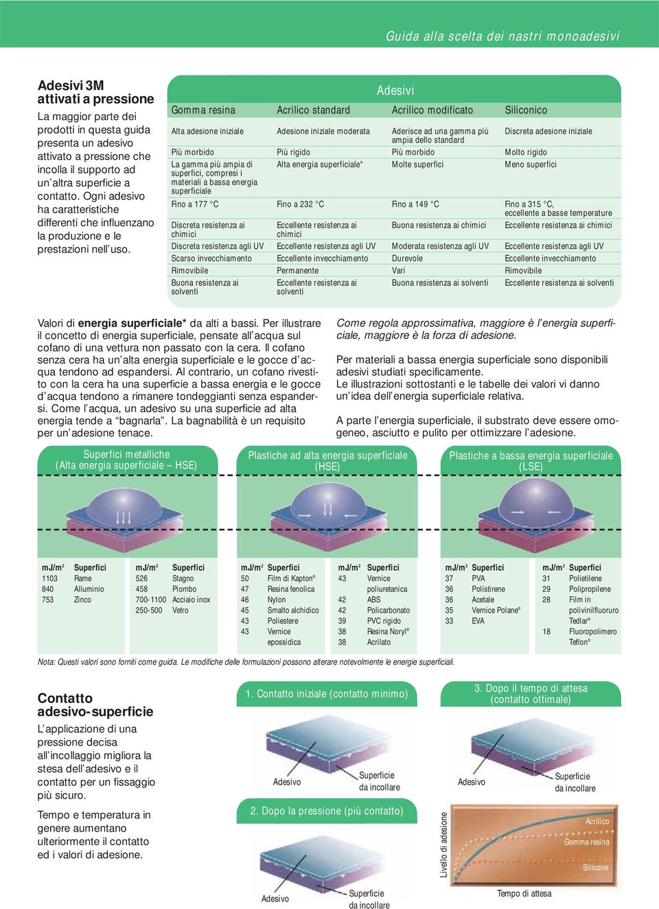 Adesivi Goa resina Acrilico standard Acrilico modificato Siliconico Alta adesione iniziale Più morbido La gaa più ampia di superfici, compresi i materiali a bassa energia superficiale Fino a 177 C