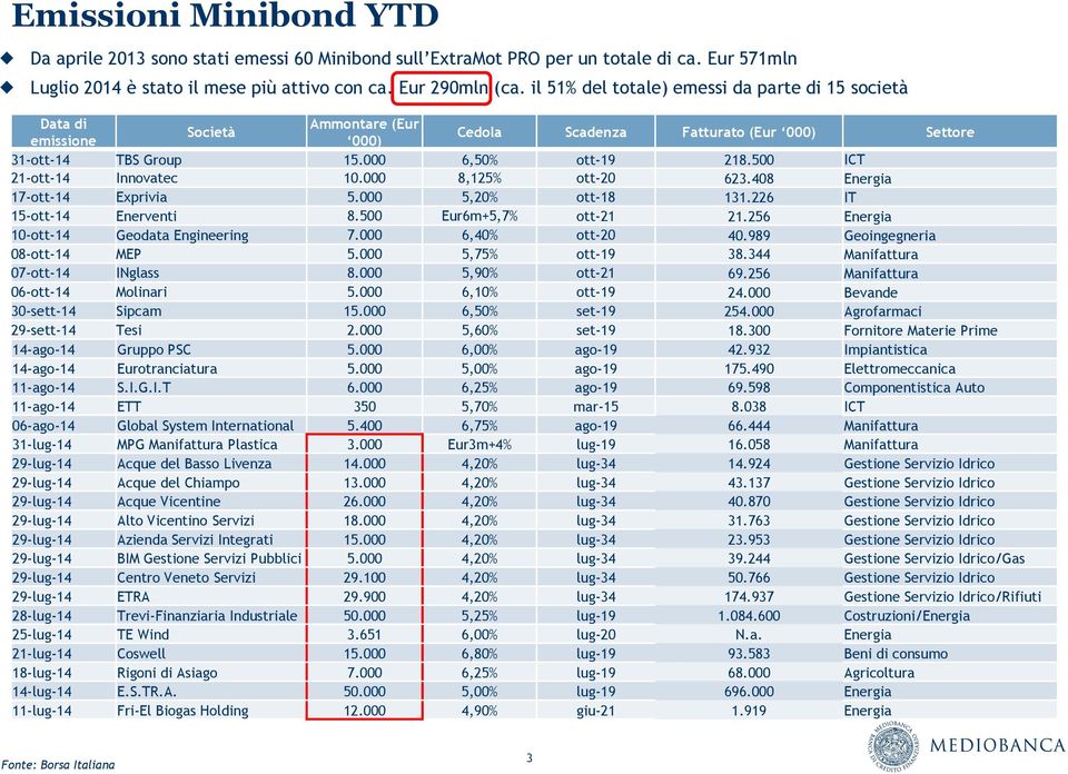 500 ICT 21-ott-14 Innovatec 10.000 8,125% ott-20 623.408 Energia 17-ott-14 Exprivia 5.000 5,20% ott-18 131.226 IT 15-ott-14 Enerventi 8.500 Eur6m+5,7% ott-21 21.