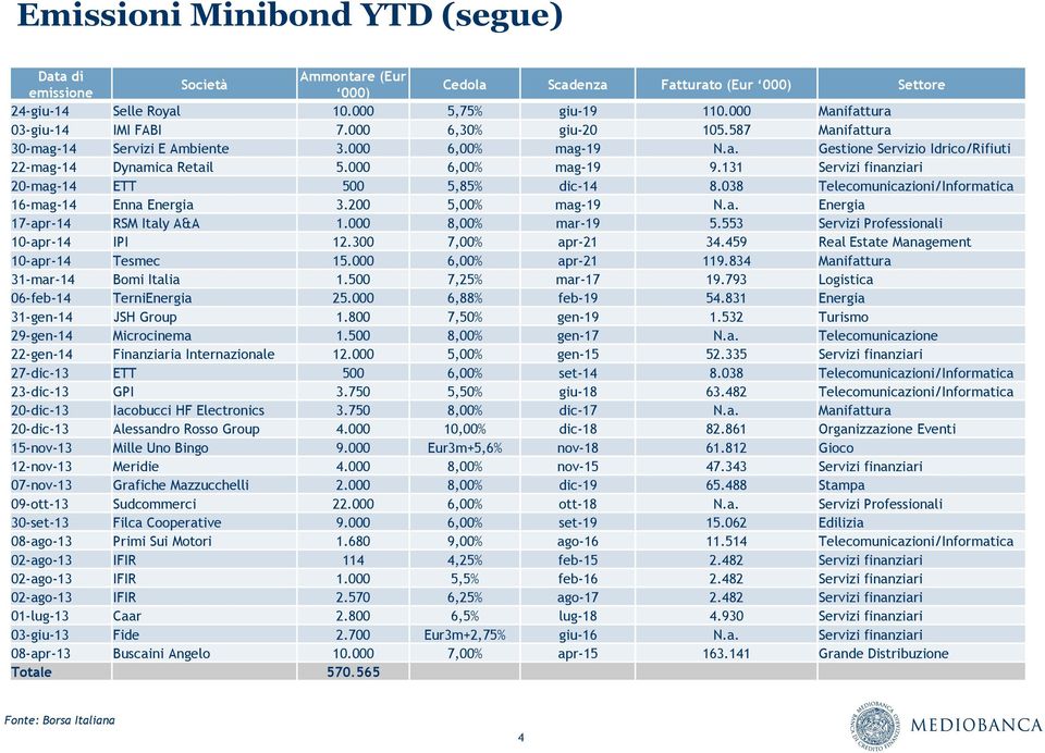 000 6,00% mag-19 9.131 Servizi finanziari 20-mag-14 ETT 500 5,85% dic-14 8.038 Telecomunicazioni/Informatica 16-mag-14 Enna Energia 3.200 5,00% mag-19 N.a. Energia 17-apr-14 RSM Italy A&A 1.