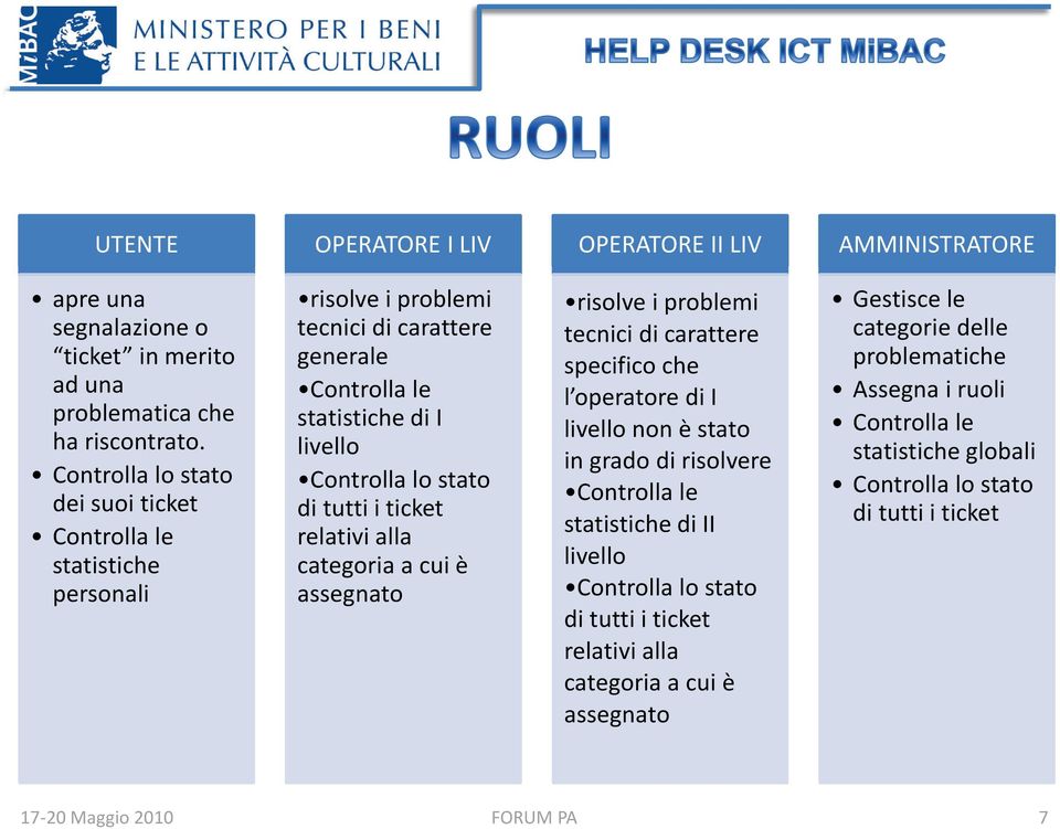 ticket relativi alla categoria a cui è assegnato risolve i problemi tecnici di carattere specifico che l operatore di I livello non è stato in grado di risolvere Controlla le statistiche di