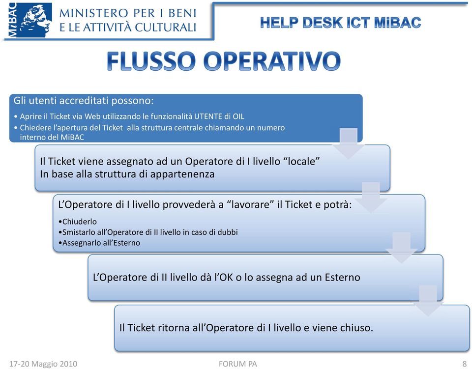 Operatore di I livello provvederà a lavorare il Ticket e potrà: Chiuderlo Smistarlo all Operatore di II livello in caso di dubbi Assegnarlo all