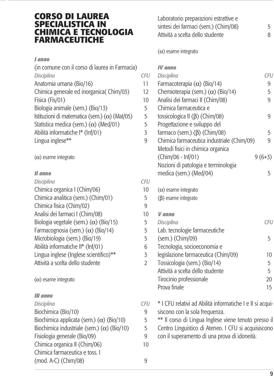 ) (α) (Med/01) 5 Abilità informatiche I* (Inf/01) 3 Lingua inglese** 9 (α) esame integrato II anno Disciplina CFU Chimica organica I (Chim/06) 10 Chimica analitica (sem.